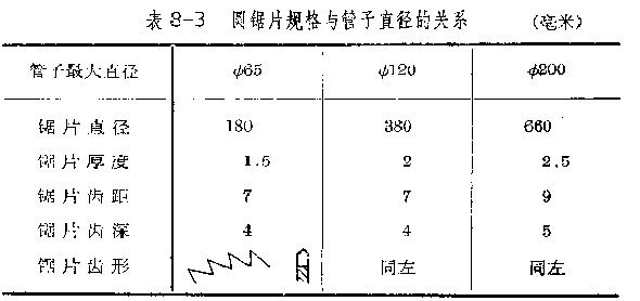 圓鋸片與管子直徑的關(guān)系