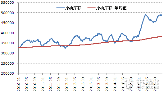 美國商業(yè)原油庫存