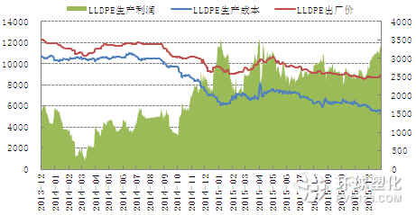 油制LLDPE生產利潤