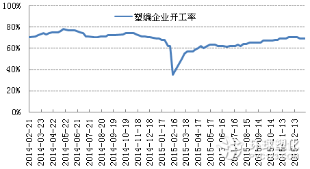 塑編行業(yè)開工率