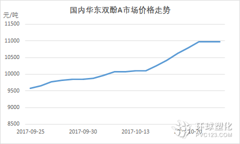 華東雙酚A市場(chǎng)走勢(shì)圖